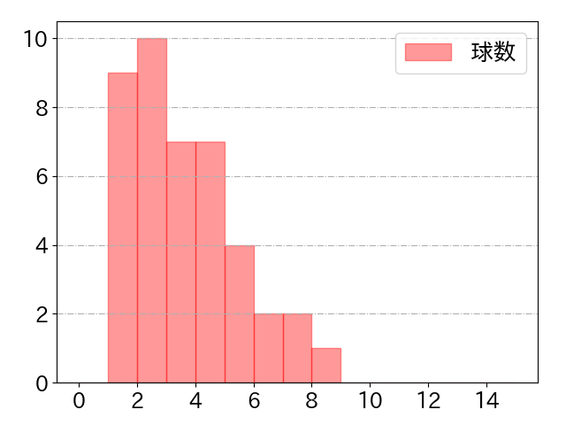 丸山 和郁の球数分布(2024年4月)