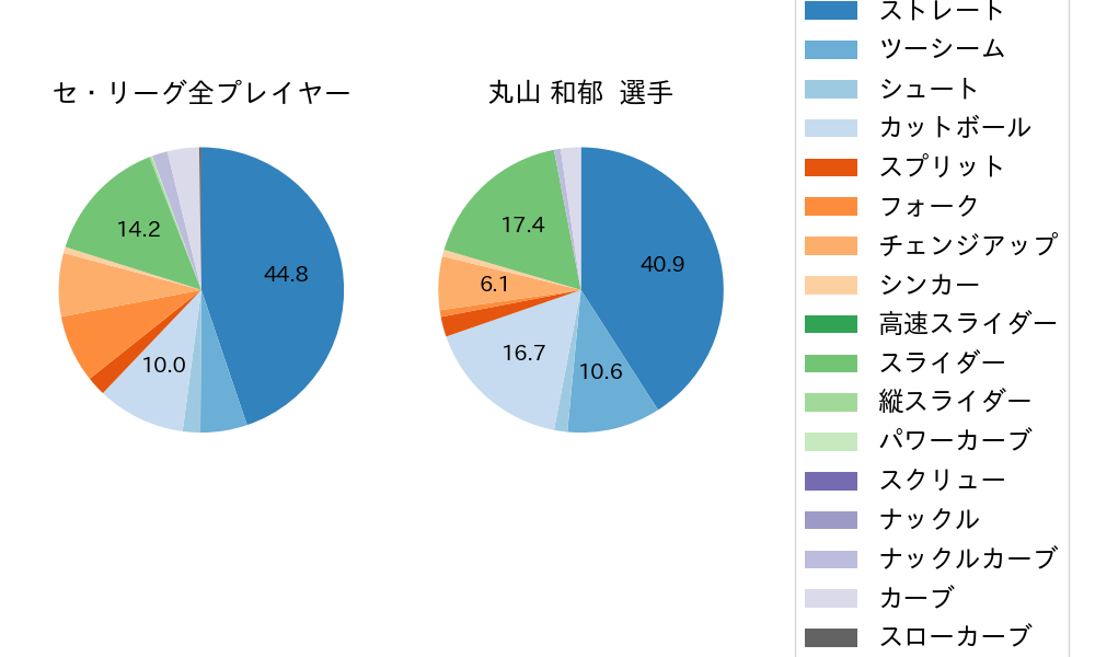 丸山 和郁の球種割合(2024年4月)