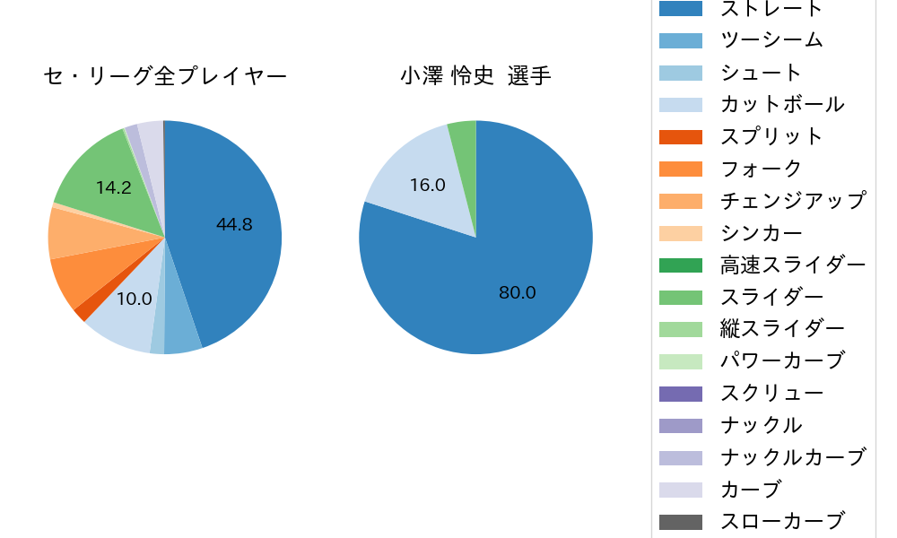 小澤 怜史の球種割合(2024年4月)