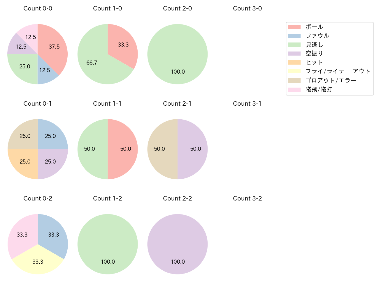 小澤 怜史の球数分布(2024年4月)