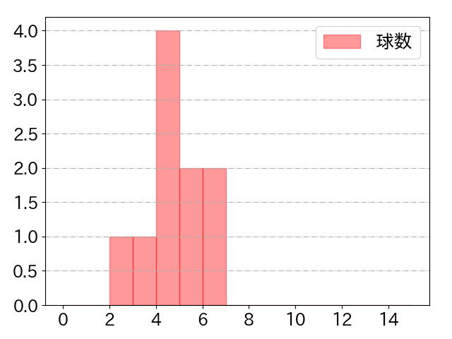 高橋 奎二の球数分布(2024年4月)