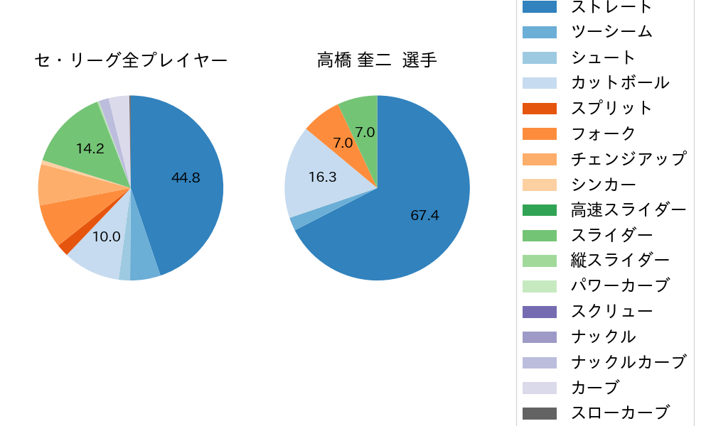 高橋 奎二の球種割合(2024年4月)