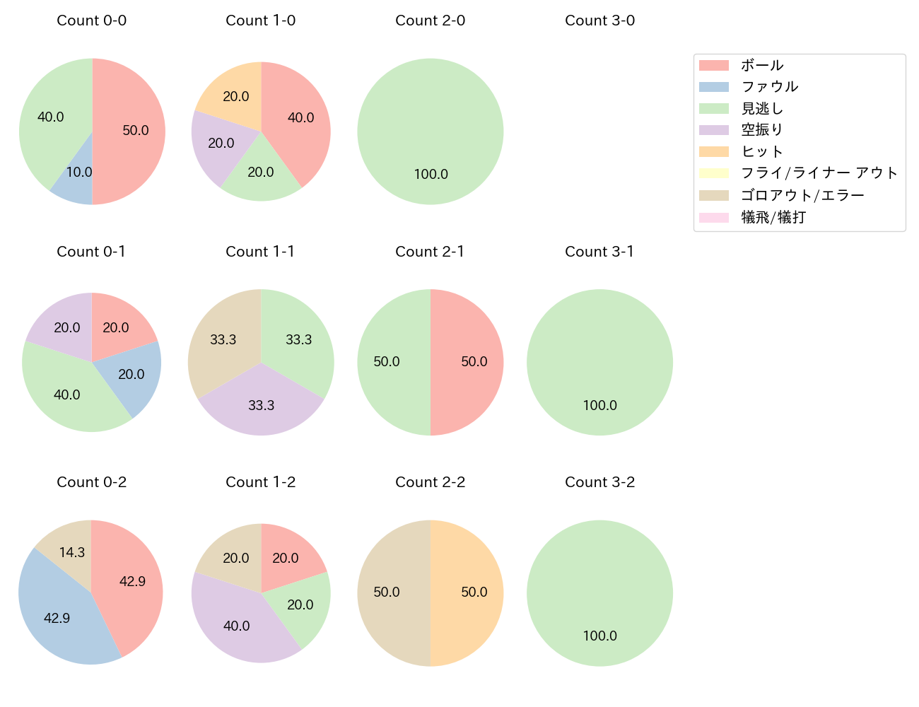 高橋 奎二の球数分布(2024年4月)