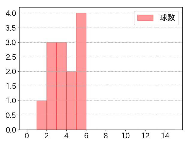 川端 慎吾の球数分布(2024年4月)