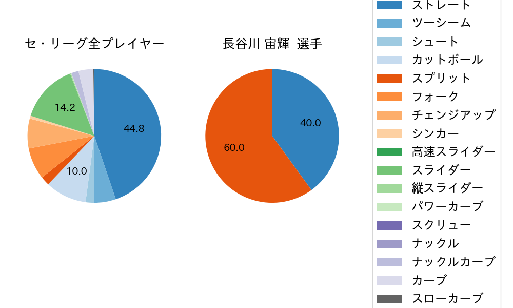 長谷川 宙輝の球種割合(2024年4月)