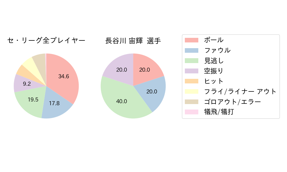 長谷川 宙輝のNext Action(2024年4月)