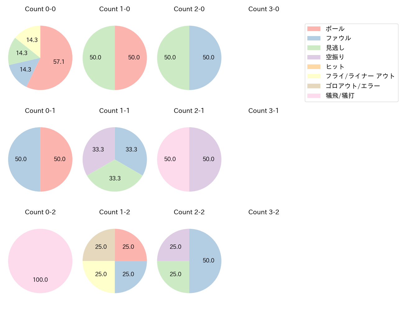 サイスニードの球数分布(2024年4月)