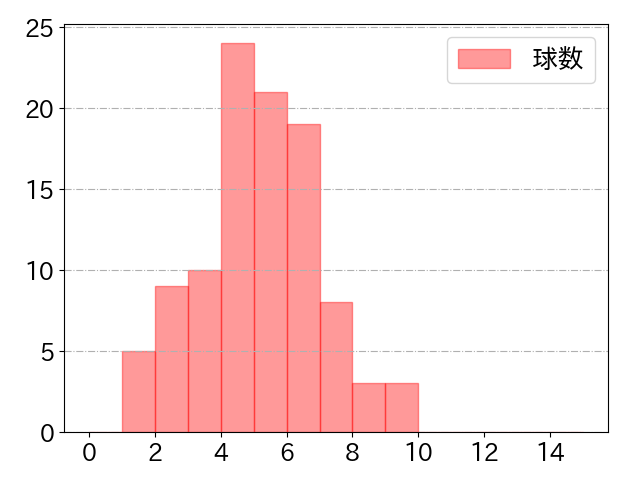 村上 宗隆の球数分布(2024年4月)