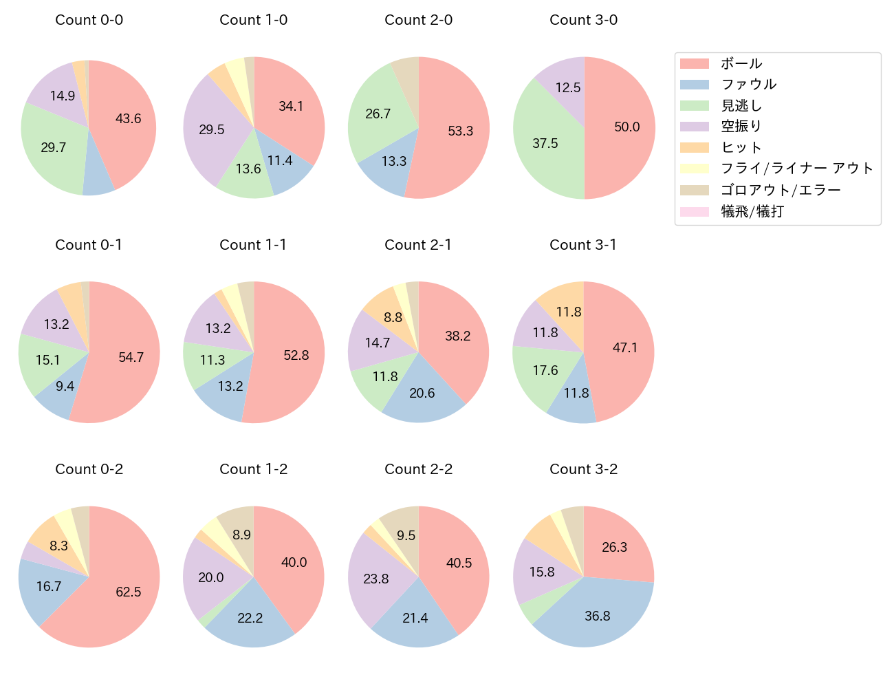 村上 宗隆の球数分布(2024年4月)