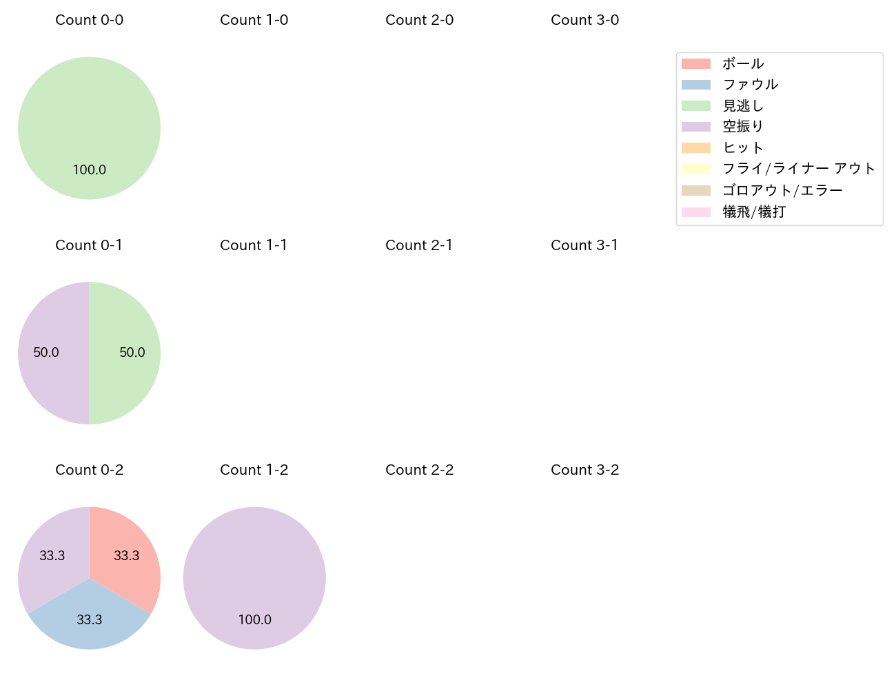 阪口 皓亮の球数分布(2024年4月)