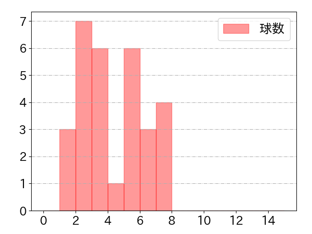 武岡 龍世の球数分布(2024年4月)