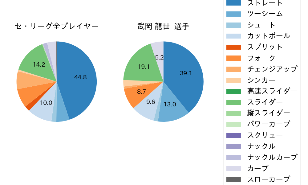 武岡 龍世の球種割合(2024年4月)