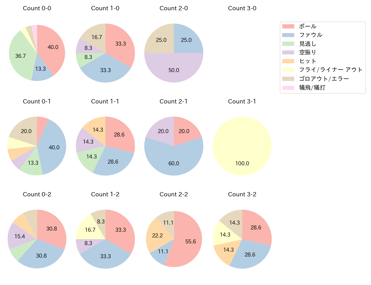 武岡 龍世の球数分布(2024年4月)