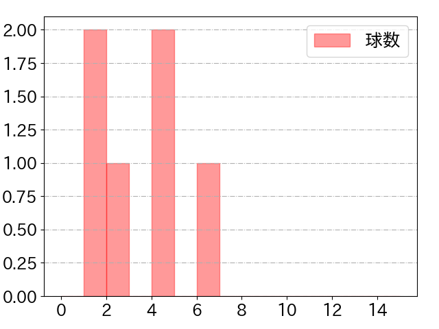 増田 珠の球数分布(2024年4月)