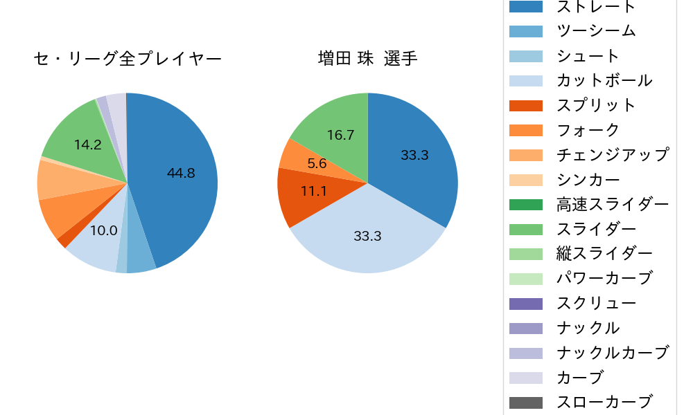 増田 珠の球種割合(2024年4月)