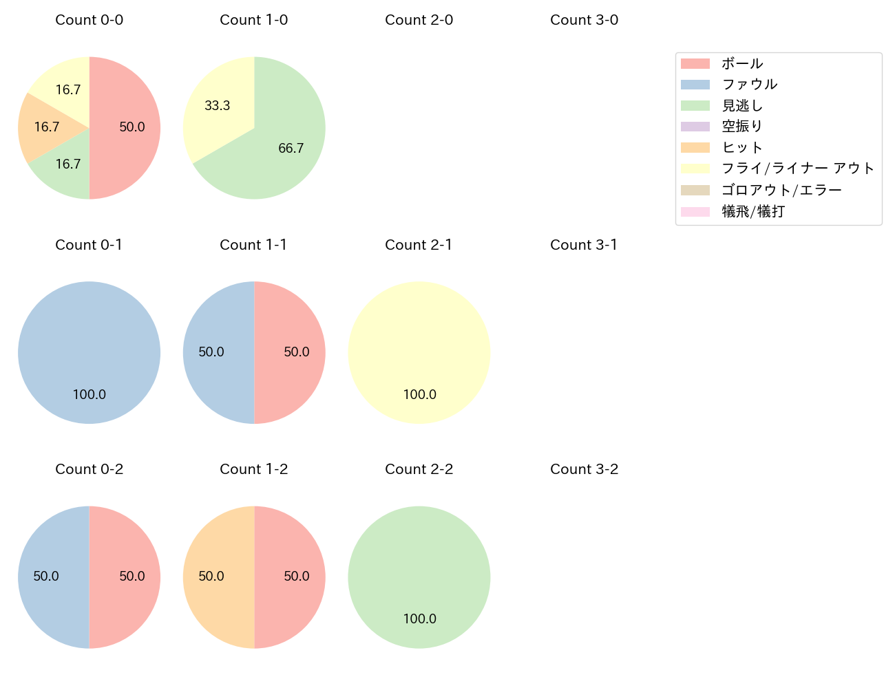 増田 珠の球数分布(2024年4月)