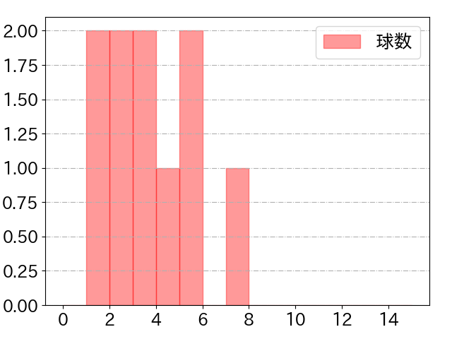 岩田 幸宏の球数分布(2024年4月)