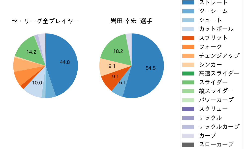 岩田 幸宏の球種割合(2024年4月)