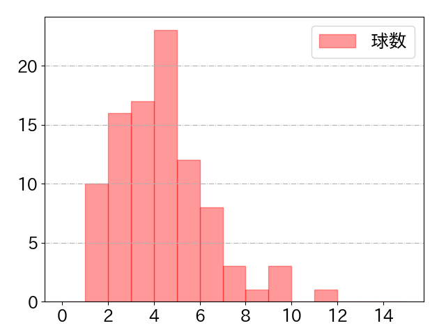 長岡 秀樹の球数分布(2024年4月)