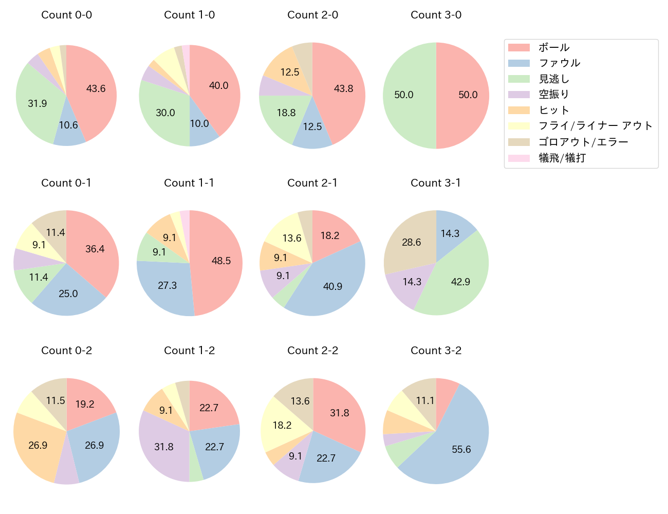 長岡 秀樹の球数分布(2024年4月)