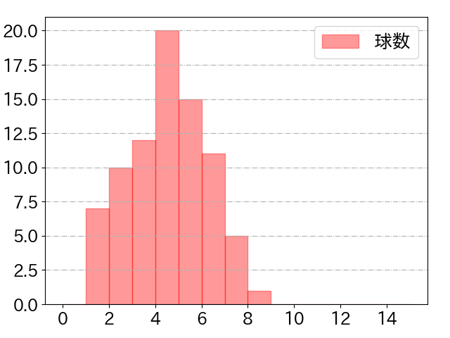 塩見 泰隆の球数分布(2024年4月)