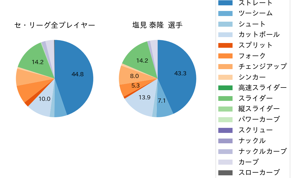 塩見 泰隆の球種割合(2024年4月)