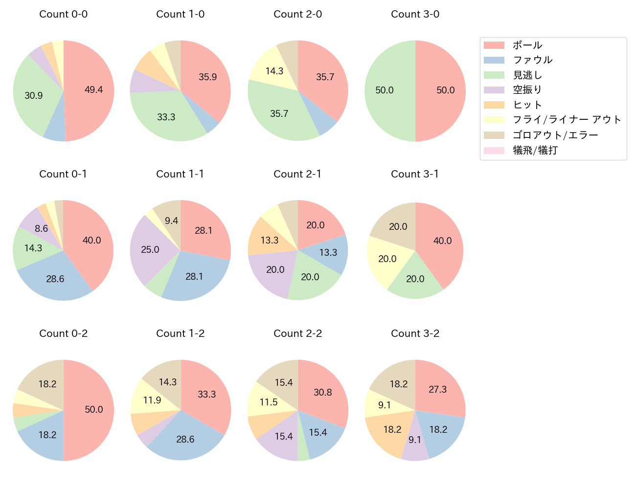 塩見 泰隆の球数分布(2024年4月)