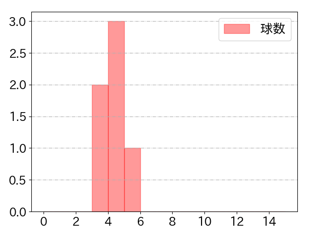 ヤフーレの球数分布(2024年4月)