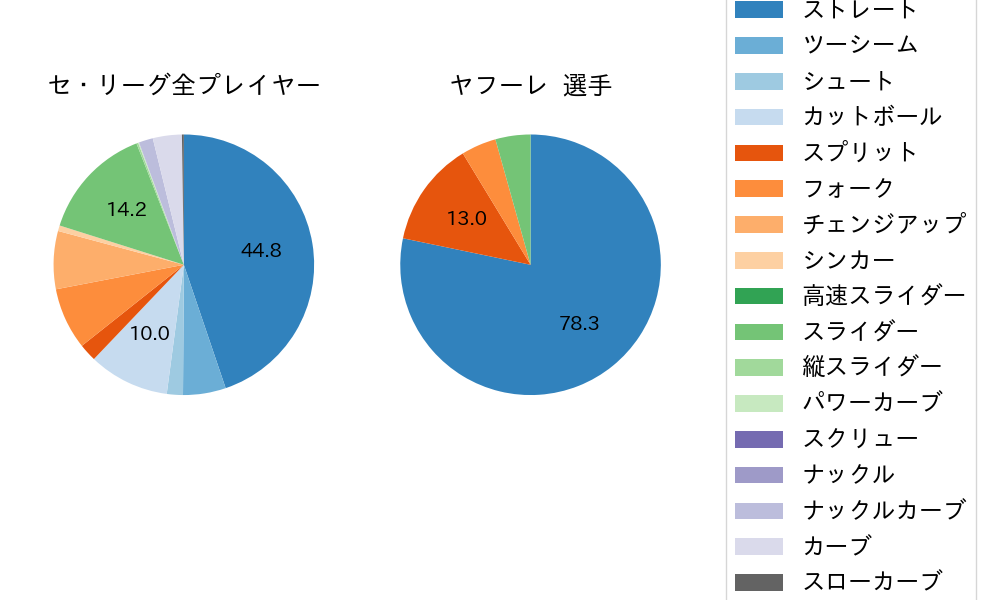 ヤフーレの球種割合(2024年4月)