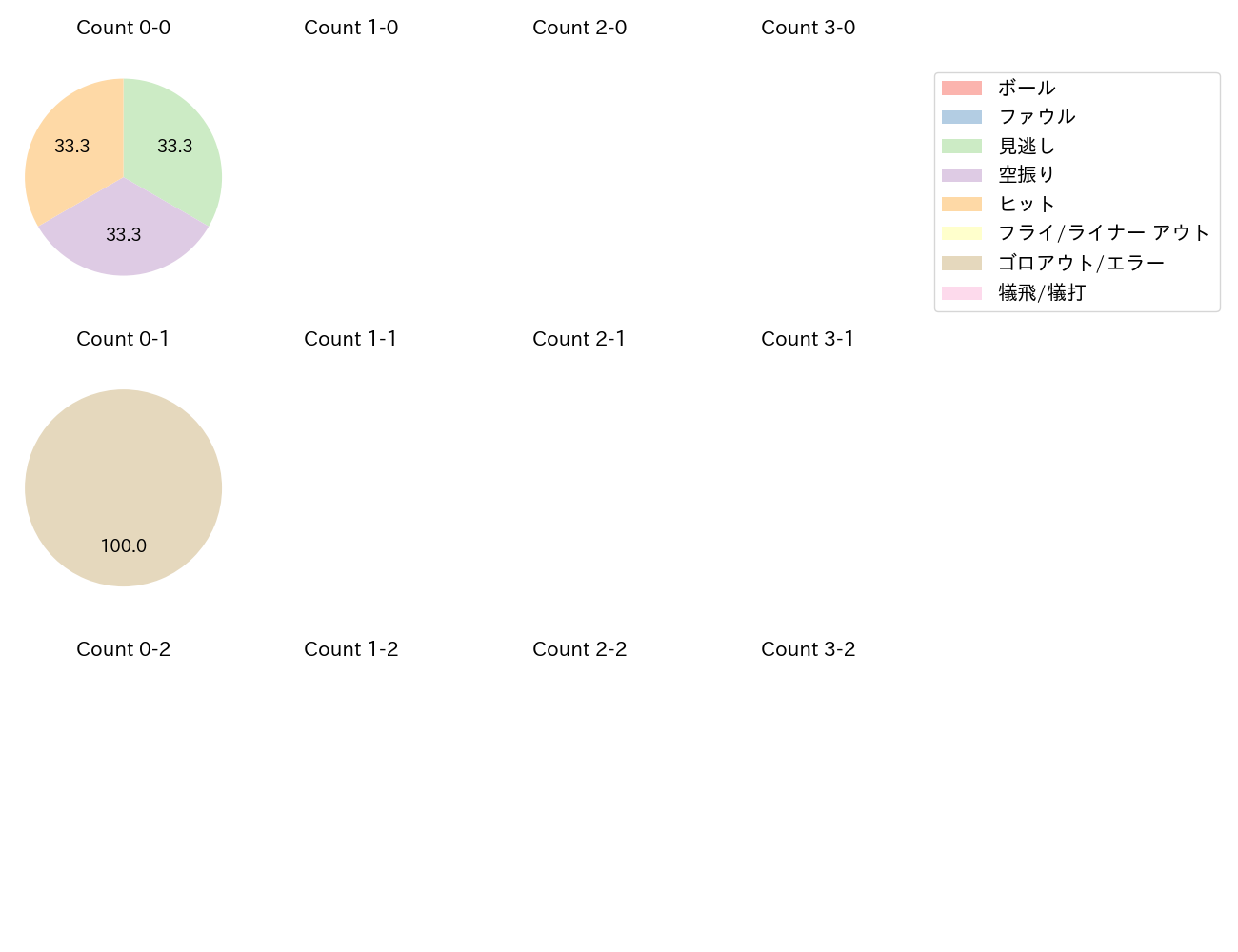 ヤフーレの球数分布(2024年4月)