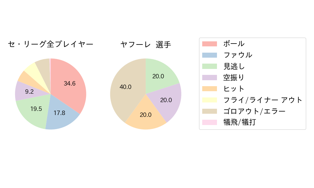 ヤフーレのNext Action(2024年4月)