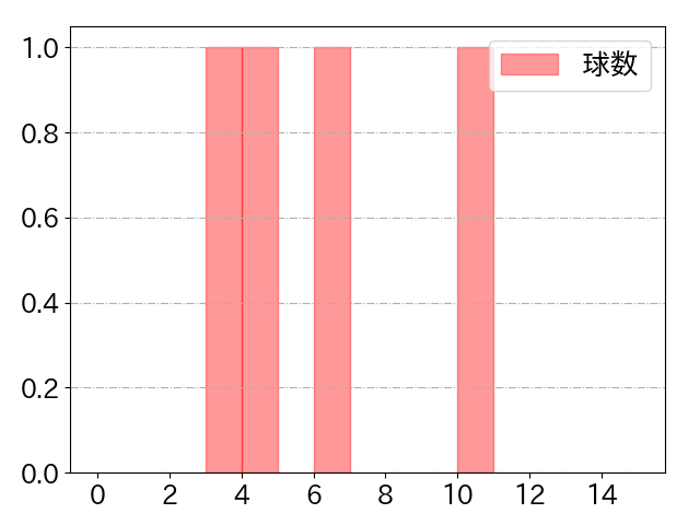 赤羽 由紘の球数分布(2024年5月)