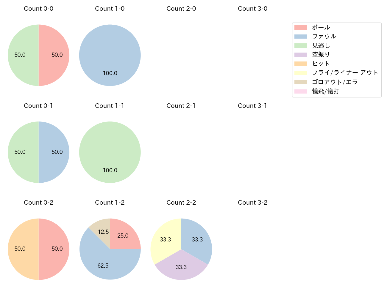 赤羽 由紘の球数分布(2024年5月)