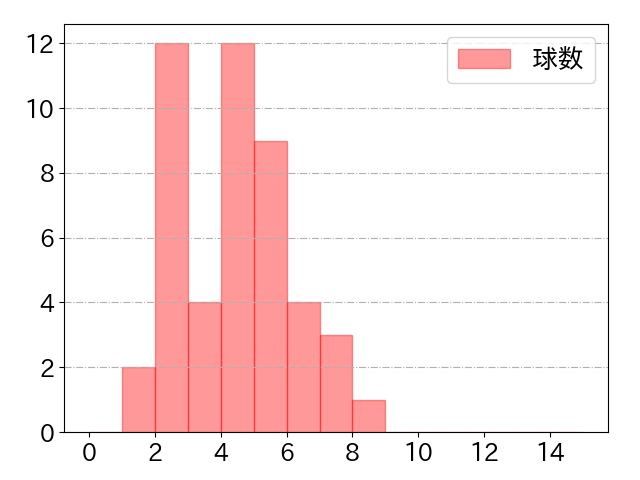 山田 哲人の球数分布(2024年5月)