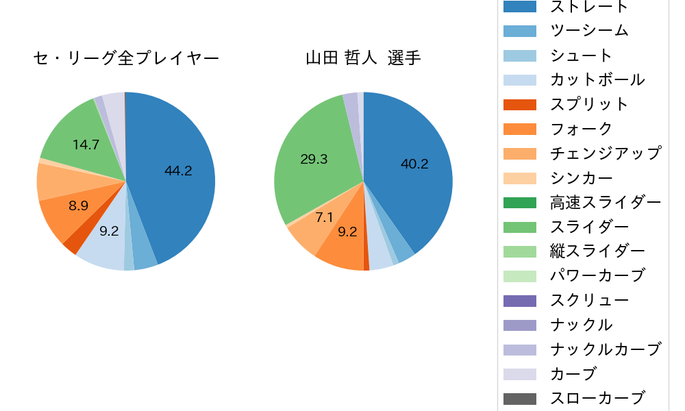 山田 哲人の球種割合(2024年5月)