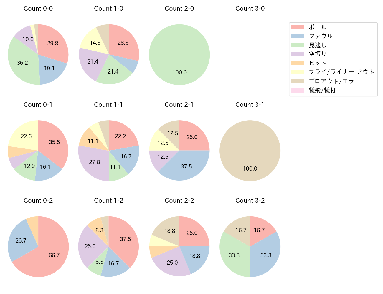 山田 哲人の球数分布(2024年5月)