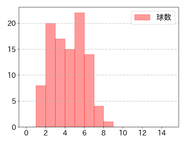 オスナの球数分布(2024年5月)