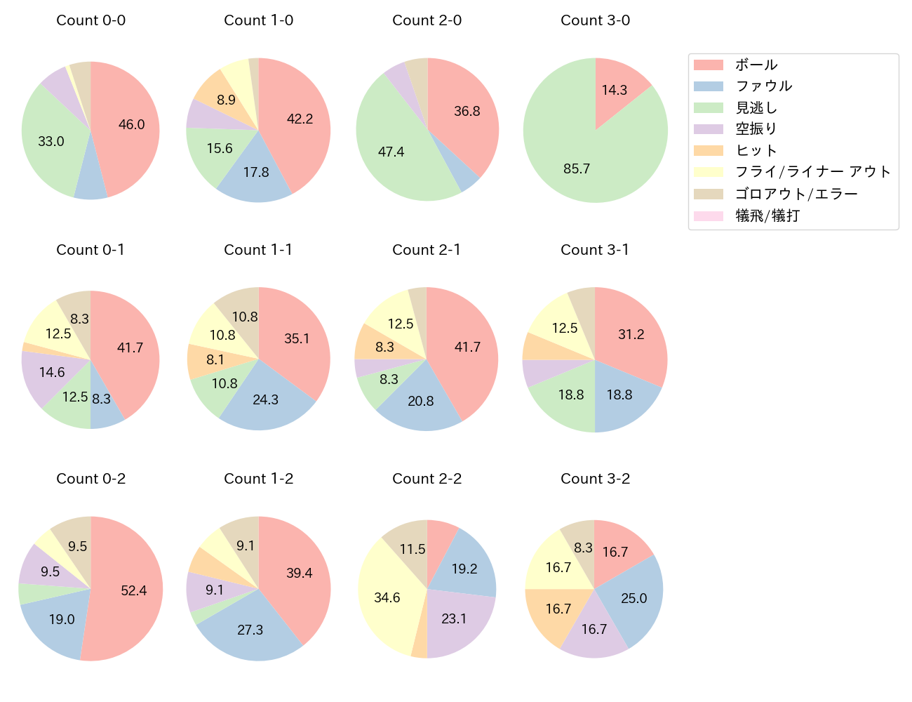 オスナの球数分布(2024年5月)