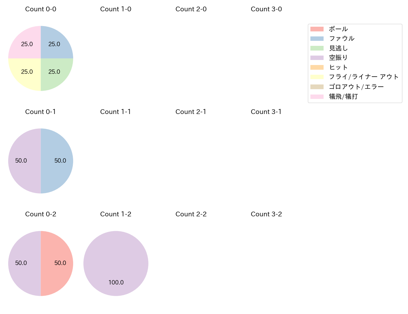 石川 雅規の球数分布(2024年5月)