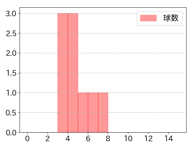 吉村 貢司郎の球数分布(2024年5月)