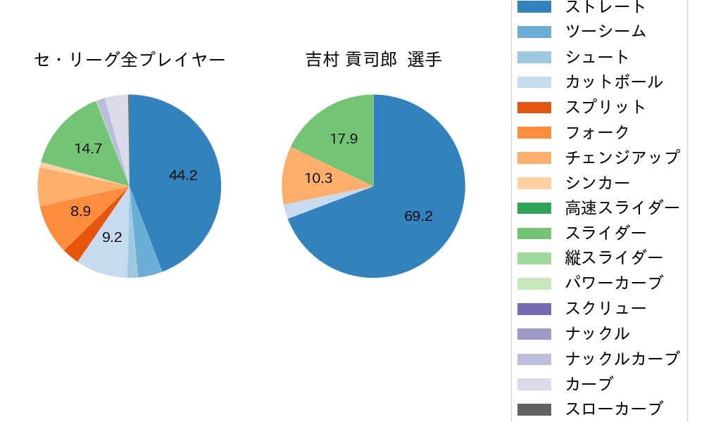 吉村 貢司郎の球種割合(2024年5月)