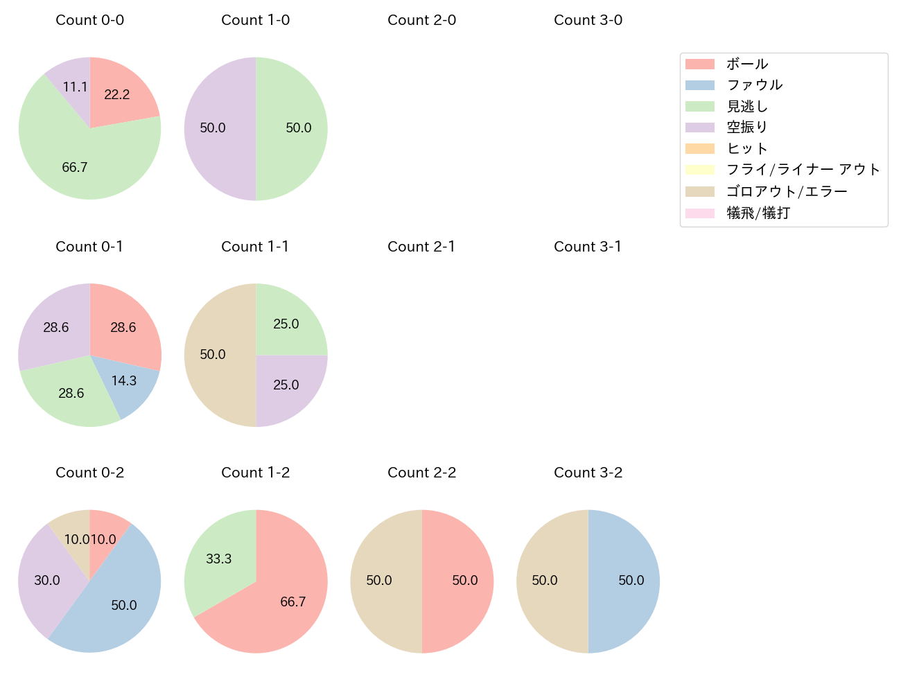 吉村 貢司郎の球数分布(2024年5月)