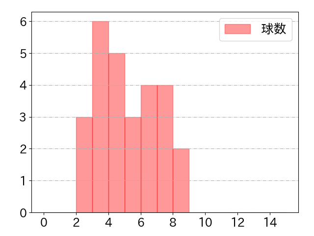 青木 宣親の球数分布(2024年5月)