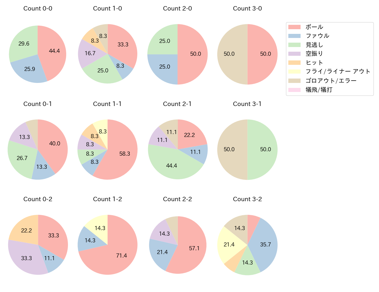 青木 宣親の球数分布(2024年5月)