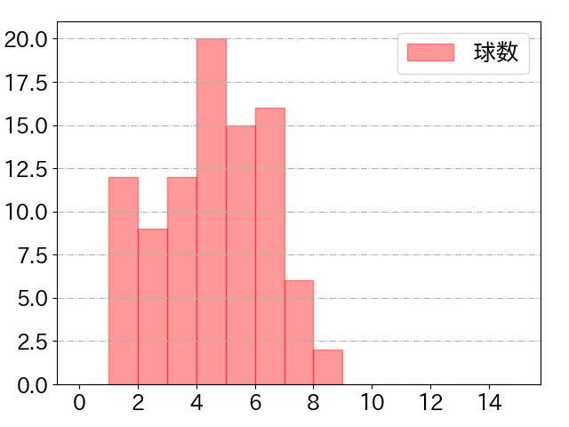 サンタナの球数分布(2024年5月)