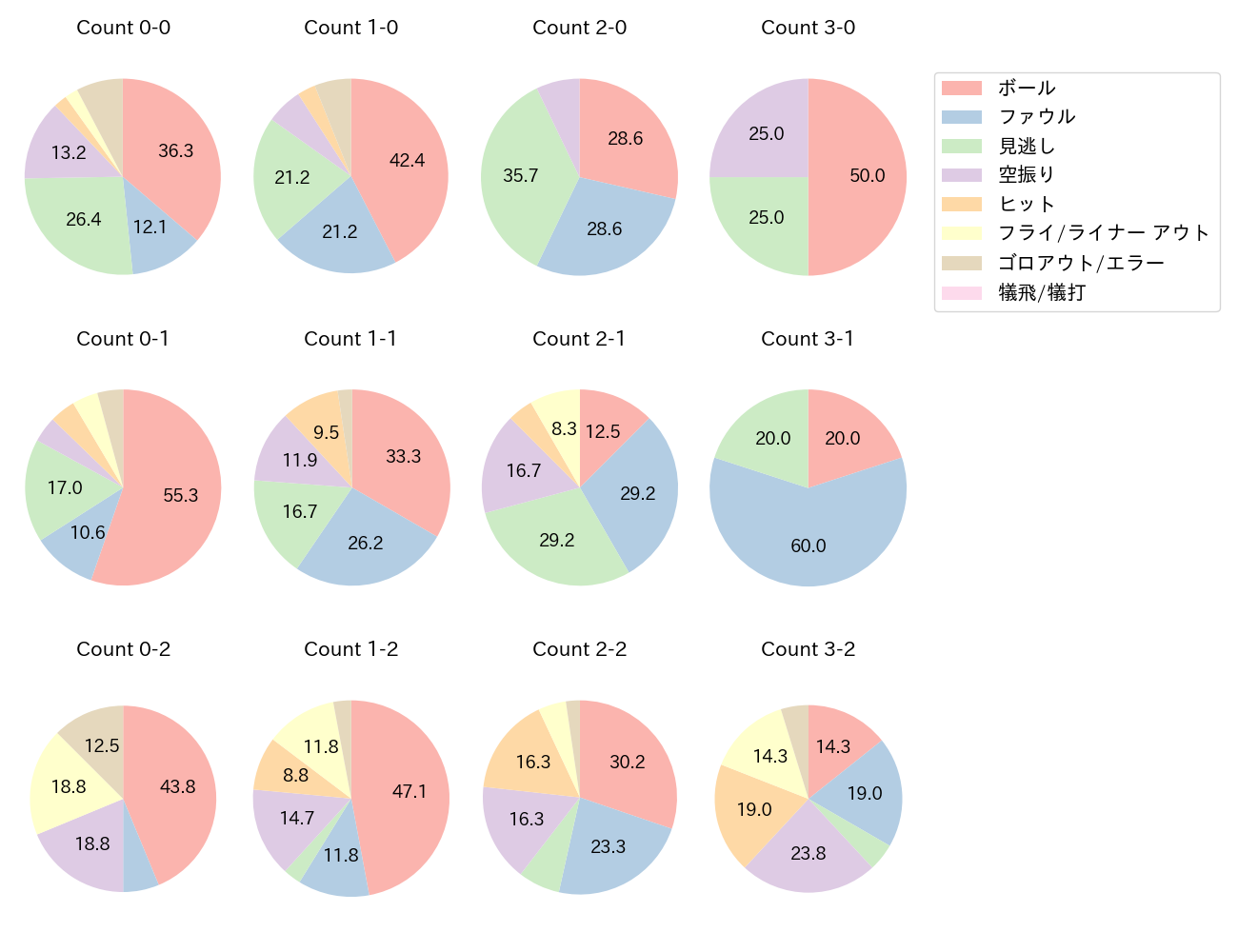 サンタナの球数分布(2024年5月)