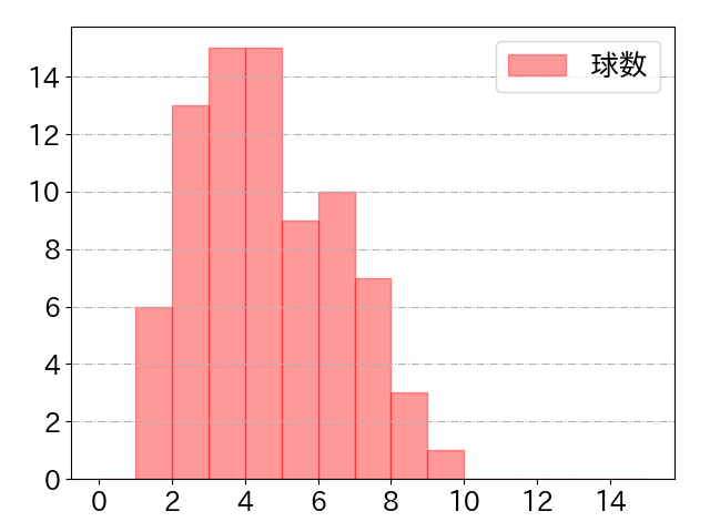 中村 悠平の球数分布(2024年5月)