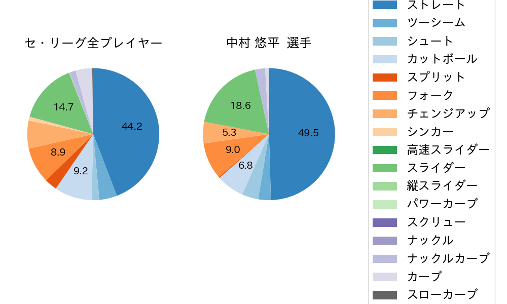 中村 悠平の球種割合(2024年5月)