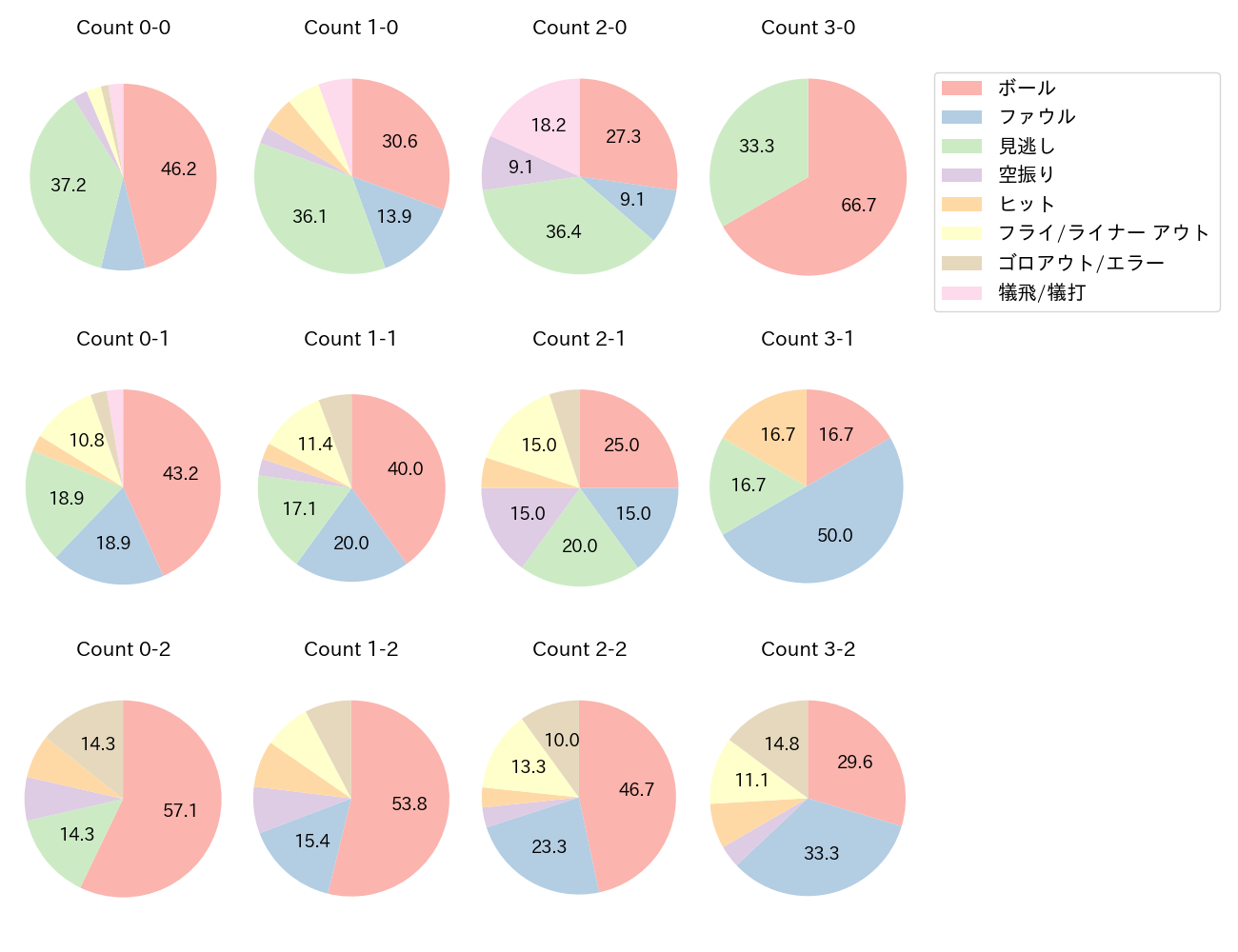 中村 悠平の球数分布(2024年5月)