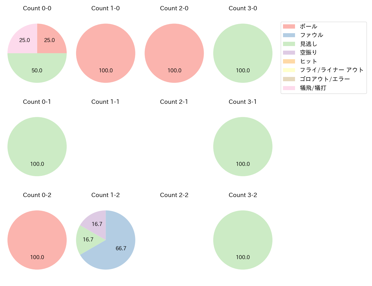 松本 健吾の球数分布(2024年5月)